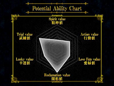 Potential Ability Chart