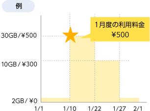 例:1月10日に525円のプランに変更、その後1月22日に315円のプランに変更したとき、1月度の利用料金は525円です。