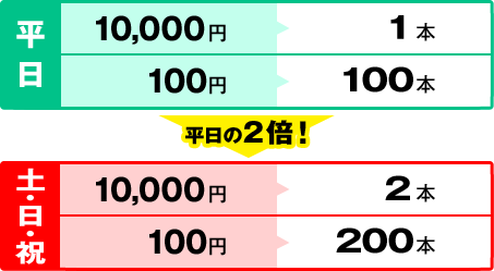 平日は10,000円が1本、100円が100本。土・日・祝は平日の2倍!10,000円が2本、100円が200本。