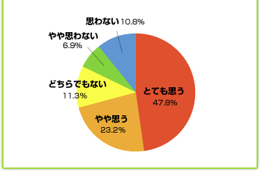 �ƂĂ��v�� 47.8% ���v�� 23.2% �ǂ���ł��Ȃ� 11.3% ���v��Ȃ� 6.9% �v��Ȃ� 10.8%