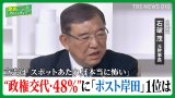 "O@IŐ]"48%(TBS NEWS DIG)
