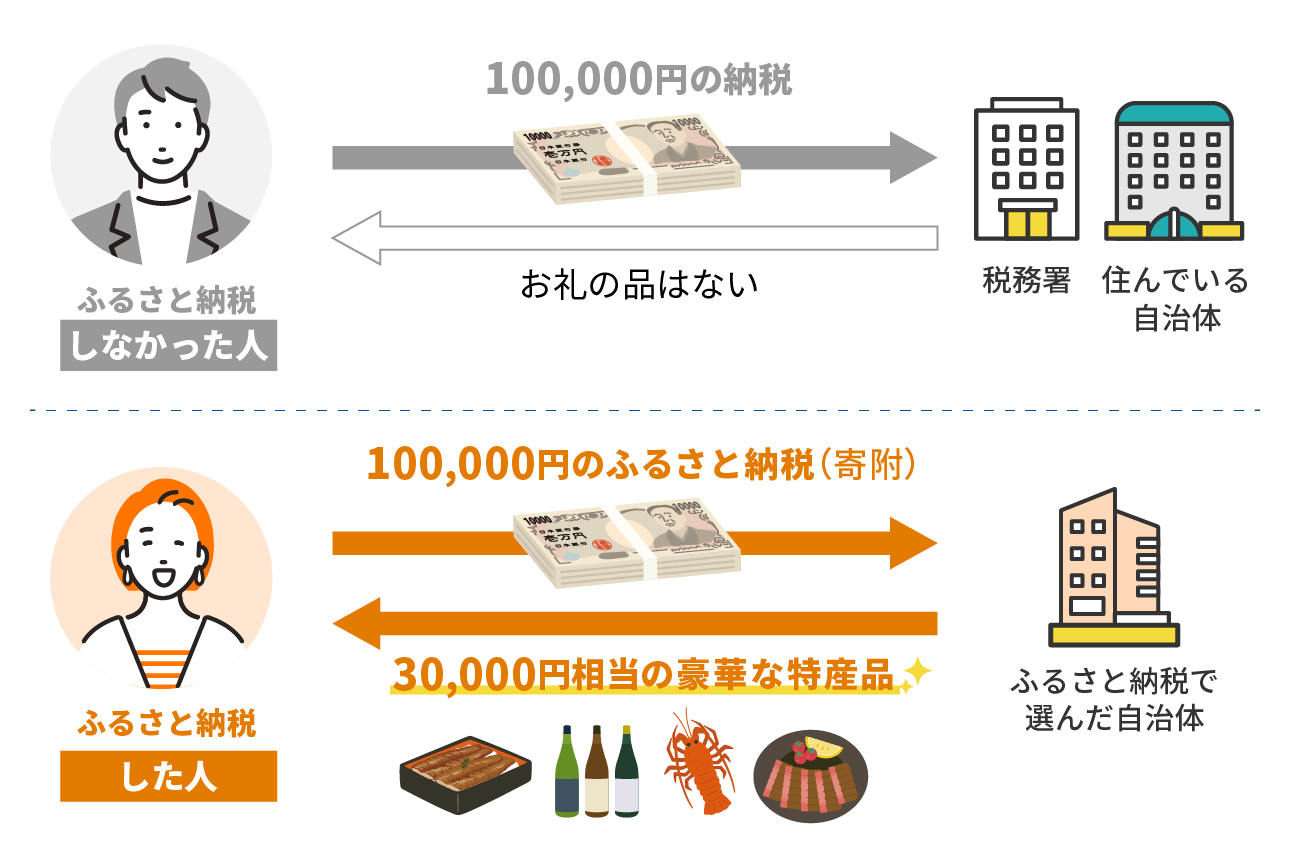 ふるさと納税を行なった場合の比較