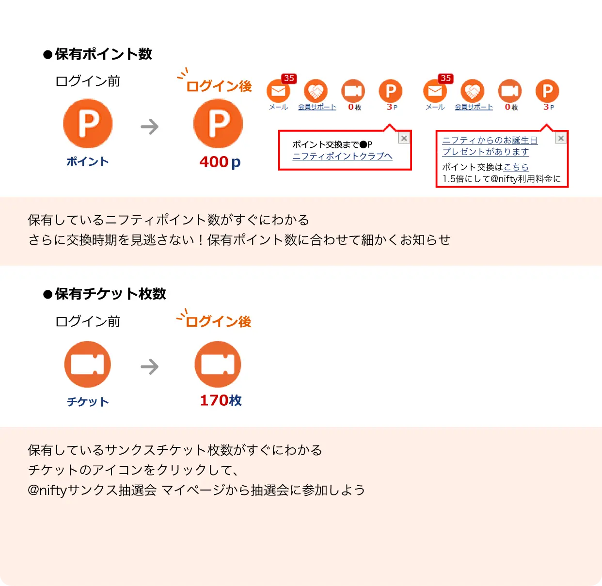 保有しているニフティポイント数がすぐに分かる。さらに、交換時期を見逃さない！保有しているポイント数に合わせて細かくお知らせ。保有しているサンクスチケット枚数がわかるチケットのアイコンをクリックして@niftyサンクス抽選会マイページから抽選会に参加しよう