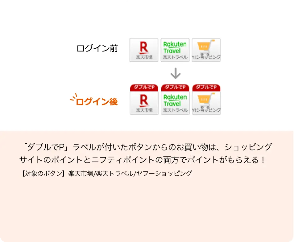 「ダブルでP」ラベルが付いたボタンからのお買い物は、ショッピングサイトのポイントとニフティポイントの両方でポイントがもらえる!