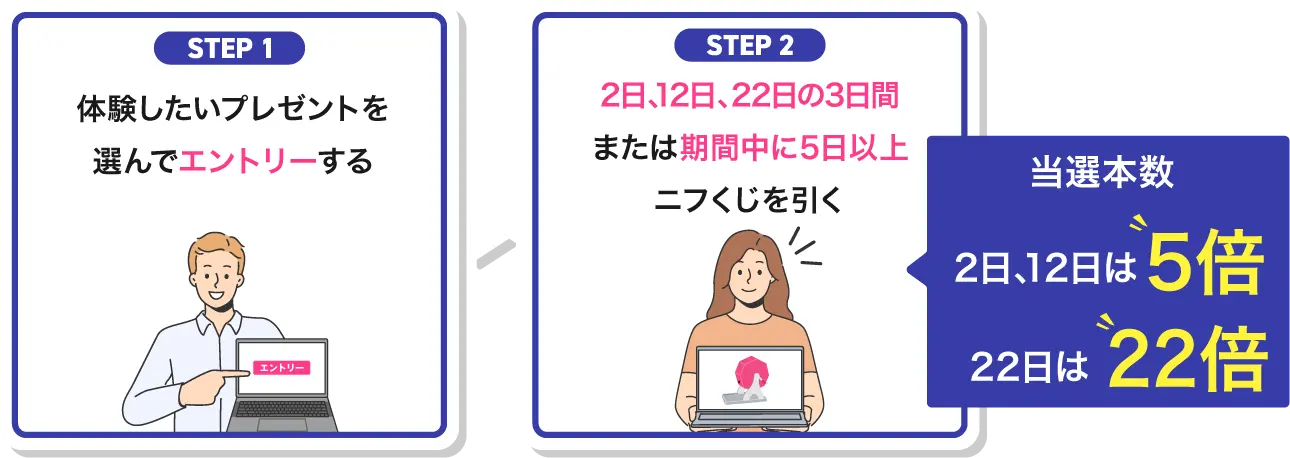 step1体験したいプレゼントを選んでエントリーする step2 2日、12日または5回ニフくじを引く 2日、12日は当選本数5倍